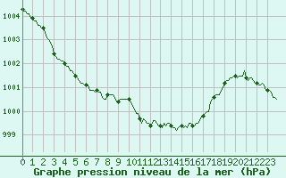 Courbe de la pression atmosphrique pour Puzeaux (80)