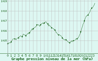 Courbe de la pression atmosphrique pour Saint-Julien-en-Quint (26)