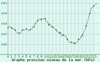 Courbe de la pression atmosphrique pour Gruissan (11)