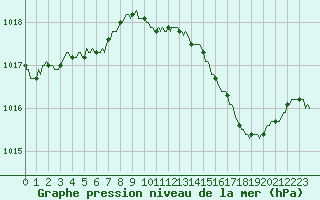 Courbe de la pression atmosphrique pour Srzin-de-la-Tour (38)
