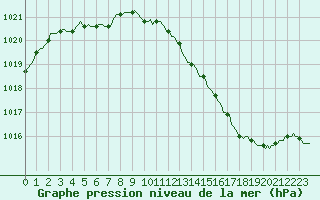 Courbe de la pression atmosphrique pour Isle-sur-la-Sorgue (84)