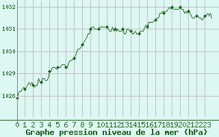 Courbe de la pression atmosphrique pour Xonrupt-Longemer (88)
