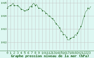 Courbe de la pression atmosphrique pour Assesse (Be)