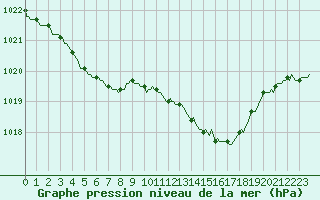 Courbe de la pression atmosphrique pour Izegem (Be)