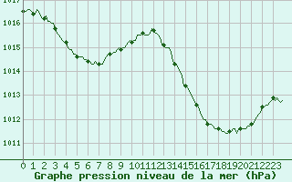 Courbe de la pression atmosphrique pour La Poblachuela (Esp)