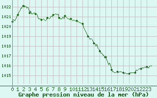 Courbe de la pression atmosphrique pour Valleraugue - Pont Neuf (30)