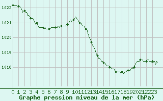 Courbe de la pression atmosphrique pour Corbas (69)