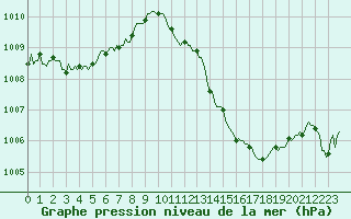 Courbe de la pression atmosphrique pour Lans-en-Vercors (38)