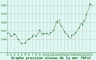 Courbe de la pression atmosphrique pour Perpignan Moulin  Vent (66)