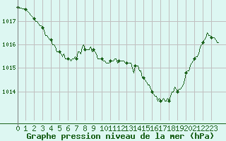Courbe de la pression atmosphrique pour Prads-Haute-Blone (04)