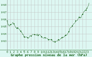 Courbe de la pression atmosphrique pour Charleville-Mzires / Mohon (08)