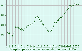 Courbe de la pression atmosphrique pour Thoiras (30)
