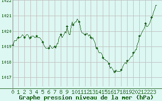 Courbe de la pression atmosphrique pour Castione (Sw)