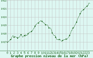 Courbe de la pression atmosphrique pour Gap-Sud (05)