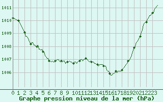 Courbe de la pression atmosphrique pour Boulc (26)