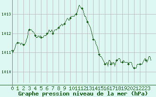 Courbe de la pression atmosphrique pour Verneuil (78)