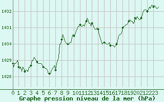 Courbe de la pression atmosphrique pour Saint-Michel-d