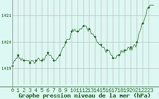 Courbe de la pression atmosphrique pour Montredon des Corbires (11)