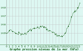 Courbe de la pression atmosphrique pour Valleraugue - Pont Neuf (30)