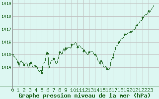 Courbe de la pression atmosphrique pour Voiron (38)