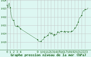 Courbe de la pression atmosphrique pour Pordic (22)