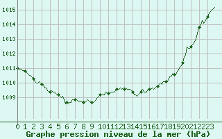 Courbe de la pression atmosphrique pour Puissalicon (34)