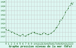 Courbe de la pression atmosphrique pour L