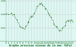 Courbe de la pression atmosphrique pour Beaumont du Ventoux (Mont Serein - Accueil) (84)