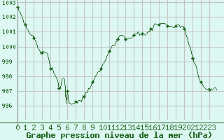 Courbe de la pression atmosphrique pour Leign-les-Bois (86)