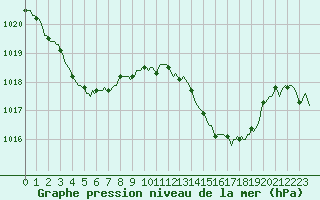 Courbe de la pression atmosphrique pour La Poblachuela (Esp)