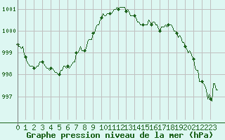 Courbe de la pression atmosphrique pour Montrodat (48)