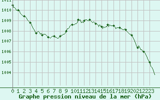 Courbe de la pression atmosphrique pour Woluwe-Saint-Pierre (Be)