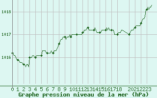 Courbe de la pression atmosphrique pour Lamballe (22)