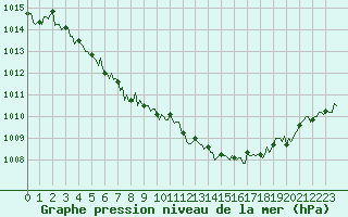 Courbe de la pression atmosphrique pour Gap-Sud (05)