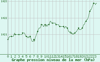 Courbe de la pression atmosphrique pour Hd-Bazouges (35)