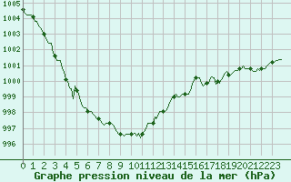 Courbe de la pression atmosphrique pour Saint-Georges-d