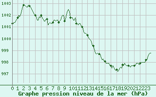 Courbe de la pression atmosphrique pour Trelly (50)