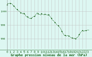 Courbe de la pression atmosphrique pour Cointe - Lige (Be)