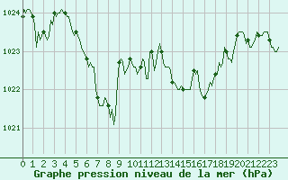 Courbe de la pression atmosphrique pour Narbonne-Ouest (11)