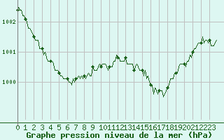 Courbe de la pression atmosphrique pour Lasfaillades (81)