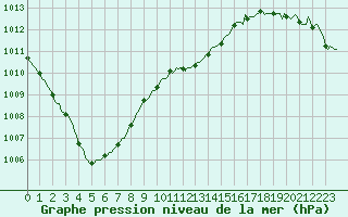 Courbe de la pression atmosphrique pour Saint-Mdard-d