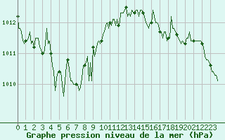 Courbe de la pression atmosphrique pour Avril (54)