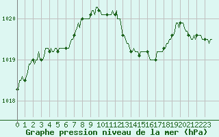 Courbe de la pression atmosphrique pour Recoubeau (26)