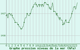 Courbe de la pression atmosphrique pour Mouilleron-le-Captif (85)