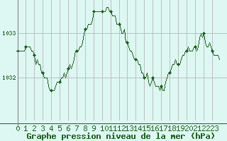 Courbe de la pression atmosphrique pour Lans-en-Vercors - Les Allires (38)