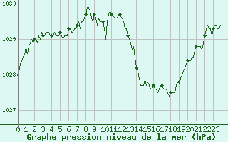 Courbe de la pression atmosphrique pour Herhet (Be)
