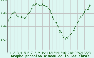 Courbe de la pression atmosphrique pour Douzy (08)
