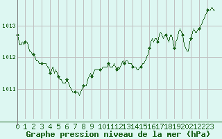 Courbe de la pression atmosphrique pour Ploeren (56)
