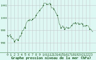 Courbe de la pression atmosphrique pour Sain-Bel (69)