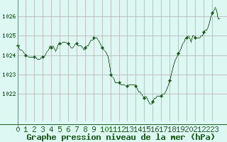 Courbe de la pression atmosphrique pour Mrringen (Be)